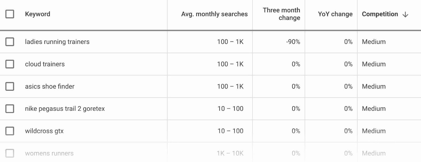 Classifique sua lista pela média de pesquisas mensais e segmente palavras-chave com baixa concorrência