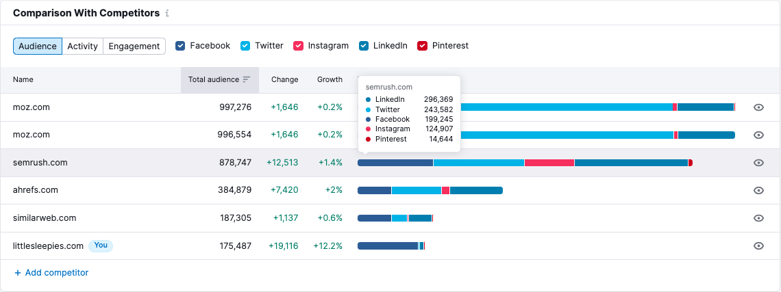 Comparação com Concorrentes na Ferramenta Social Tracker da Semrush
