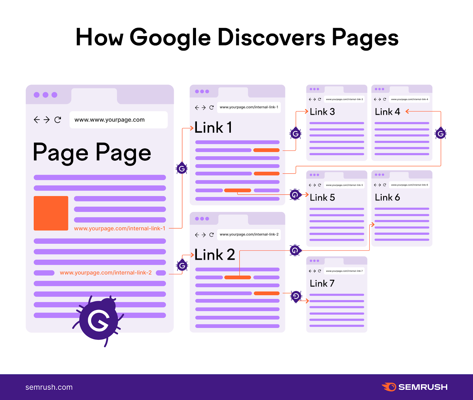 how google discovers pages